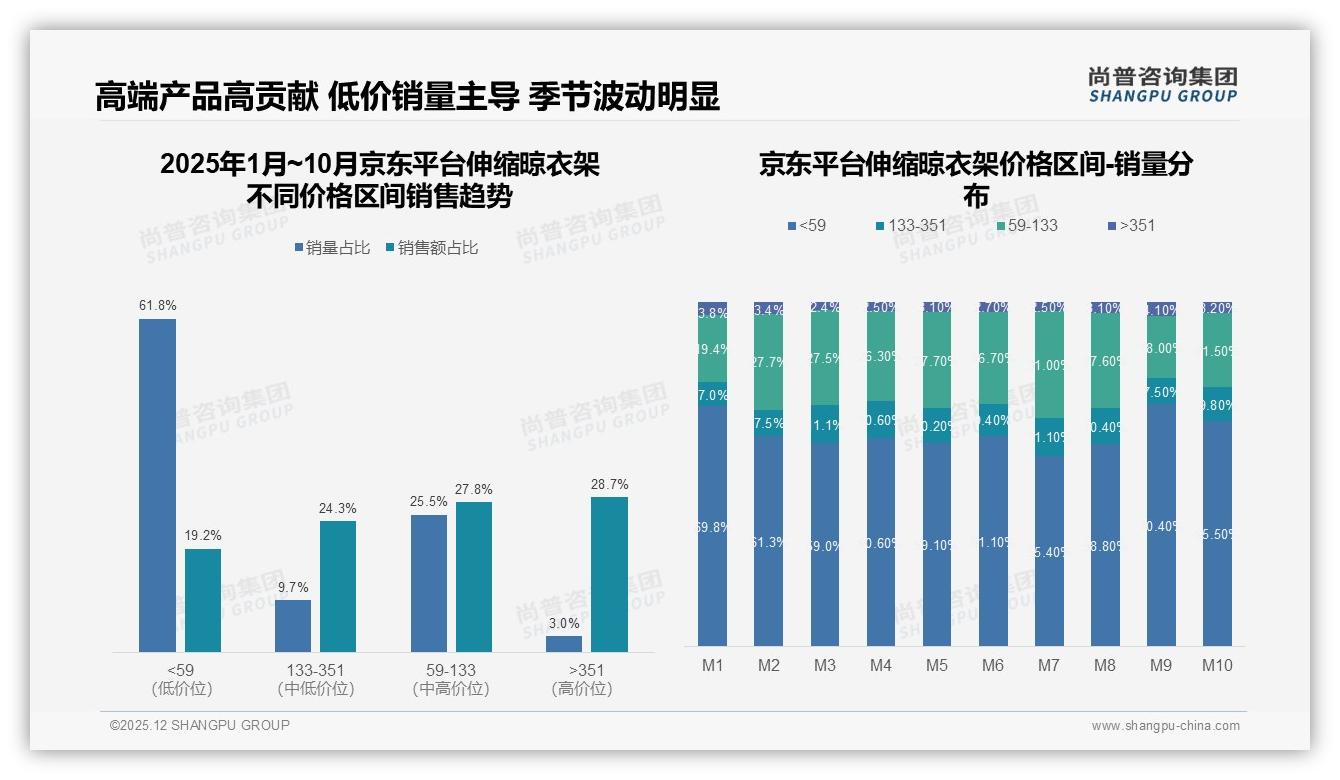 100元以下低价伸缩晾衣架占57.5%销量却仅贡献22.9%销售额——尚普咨询集团报告披露-2025年12月-伸缩晾衣架-38
