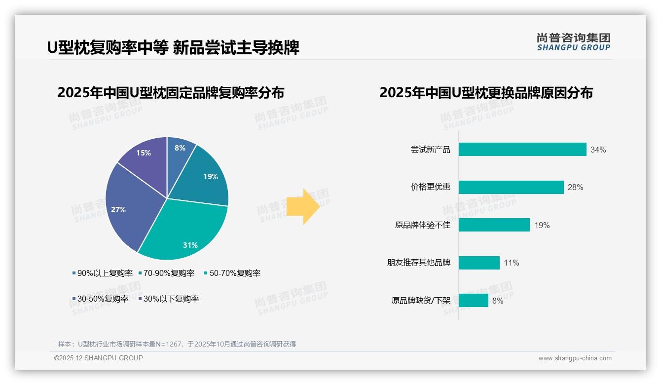 尚普咨询集团U型枕品类年报：每年仅43%消费者复购一次_耐用属性挤压品牌盈利-2025年12月-U型枕-38