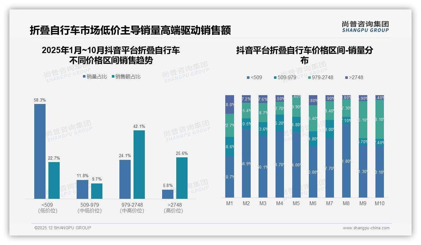 24%高溢价区间贡献46%销售额，折叠自行车高端化趋势猛——尚普咨询集团趋势雷达报告-2025年12月-折叠自行车-38