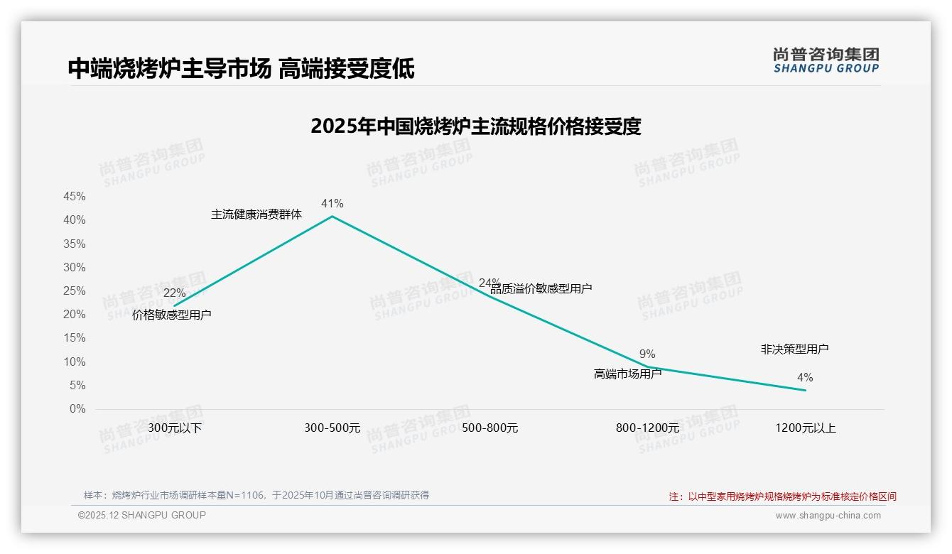 尚普咨询集团市场扫描：智能推荐服务27%需求领跑，烧烤炉数字化体验缺口待补-2025年12月-烧烤炉-38
