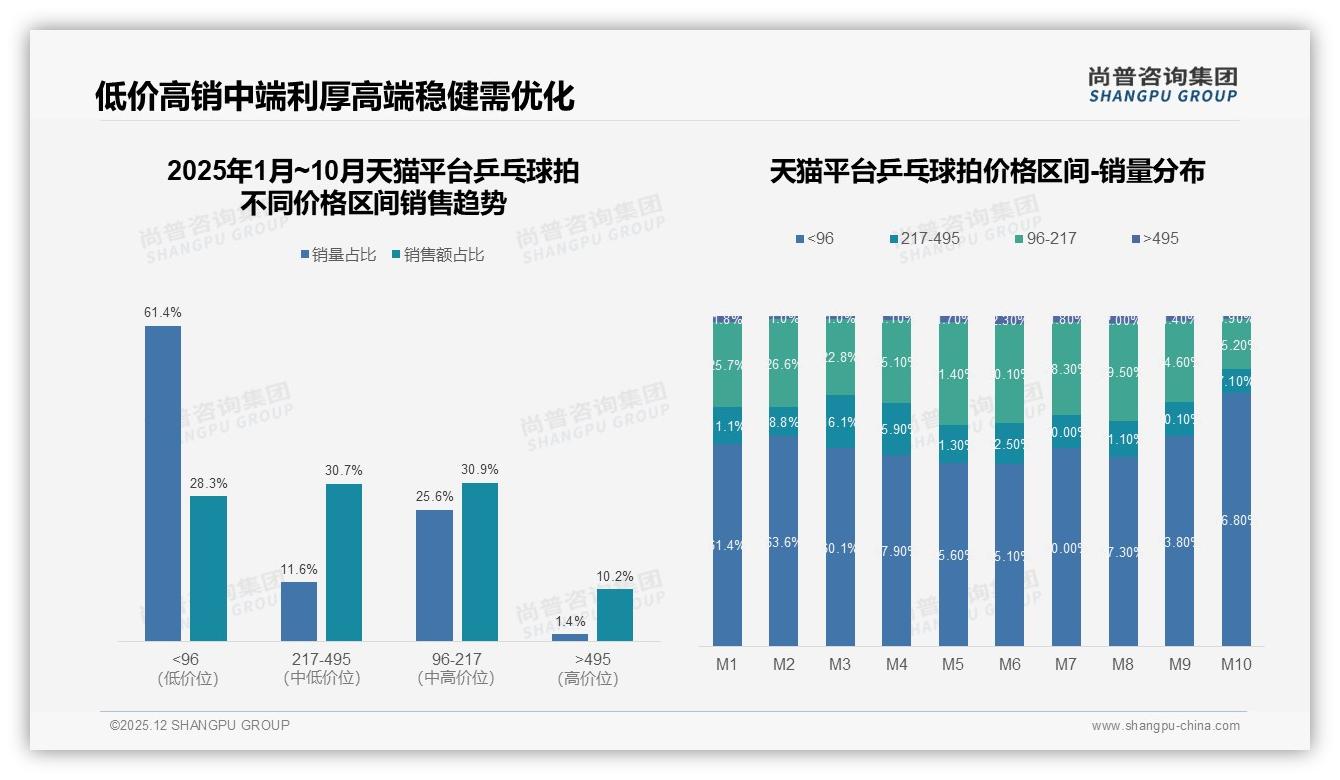 100至300元42%份额乒乓球拍中端为王，品牌利润攻守道——尚普咨询集团报告披露-2025年12月-乒乓球拍-38