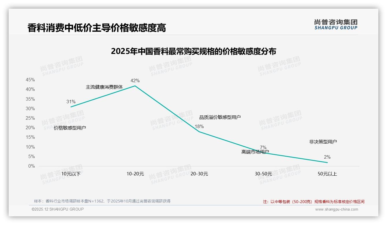 尚普咨询集团数据洞察：价格上涨10%后41%减少购买香料高价格敏感度-2025年12月-香料-38