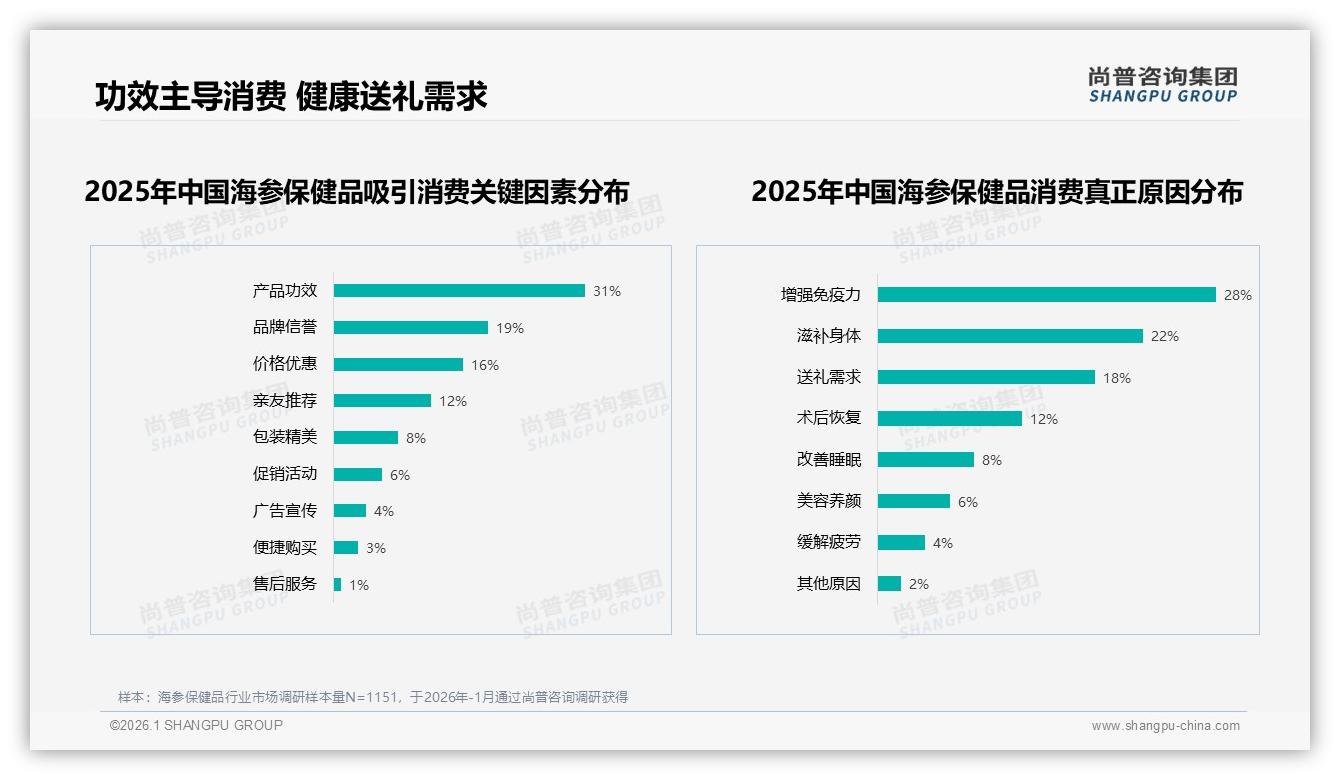 功效导向型占22%却最溢价，海参保健品功能标签如何打——尚普咨询集团行业透视-2026年1月-海参保健品-38