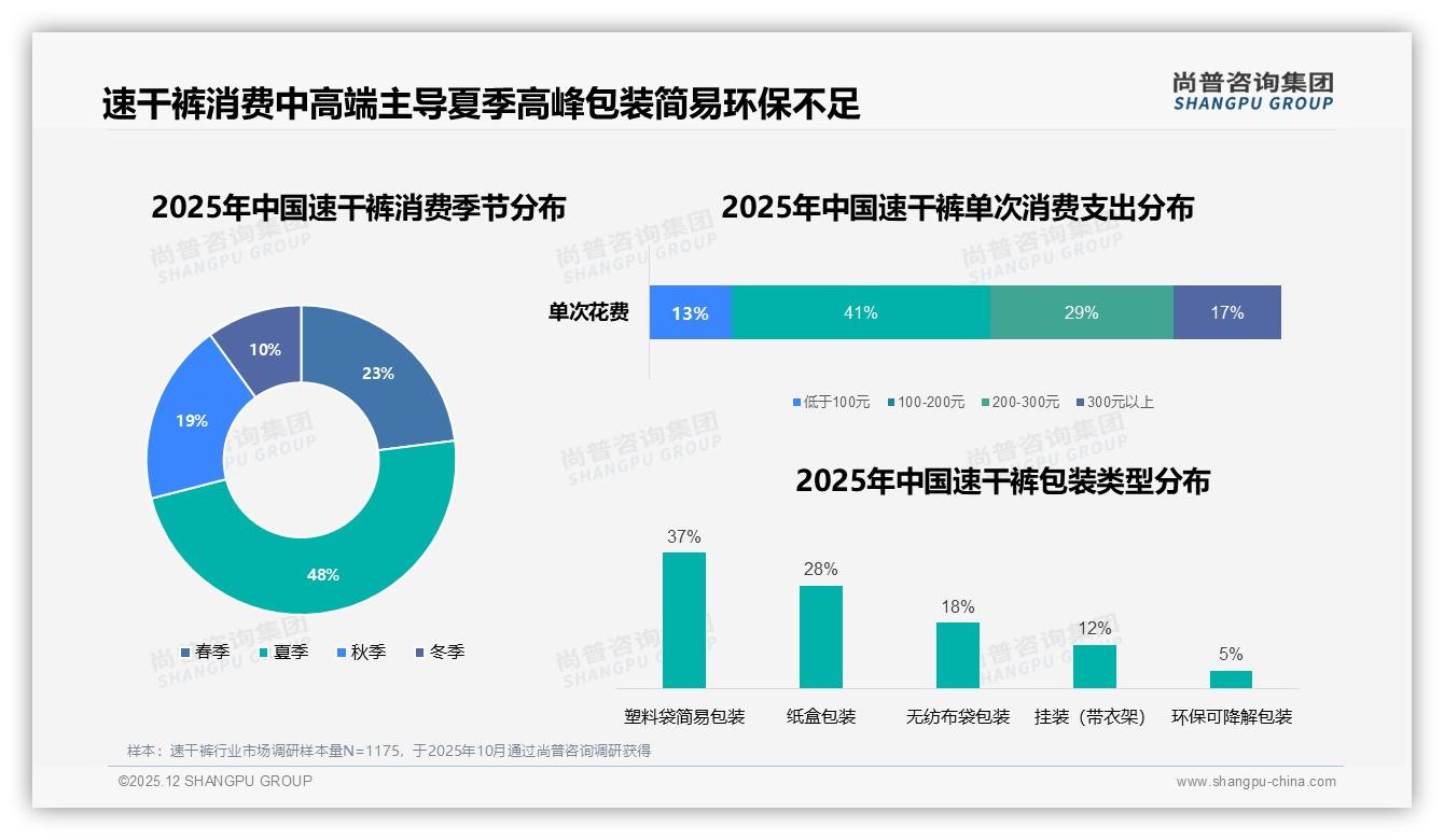 尚普咨询集团数据洞察：运动健身需求28%场景驱动速干裤功能升级-2025年12月-速干裤-38