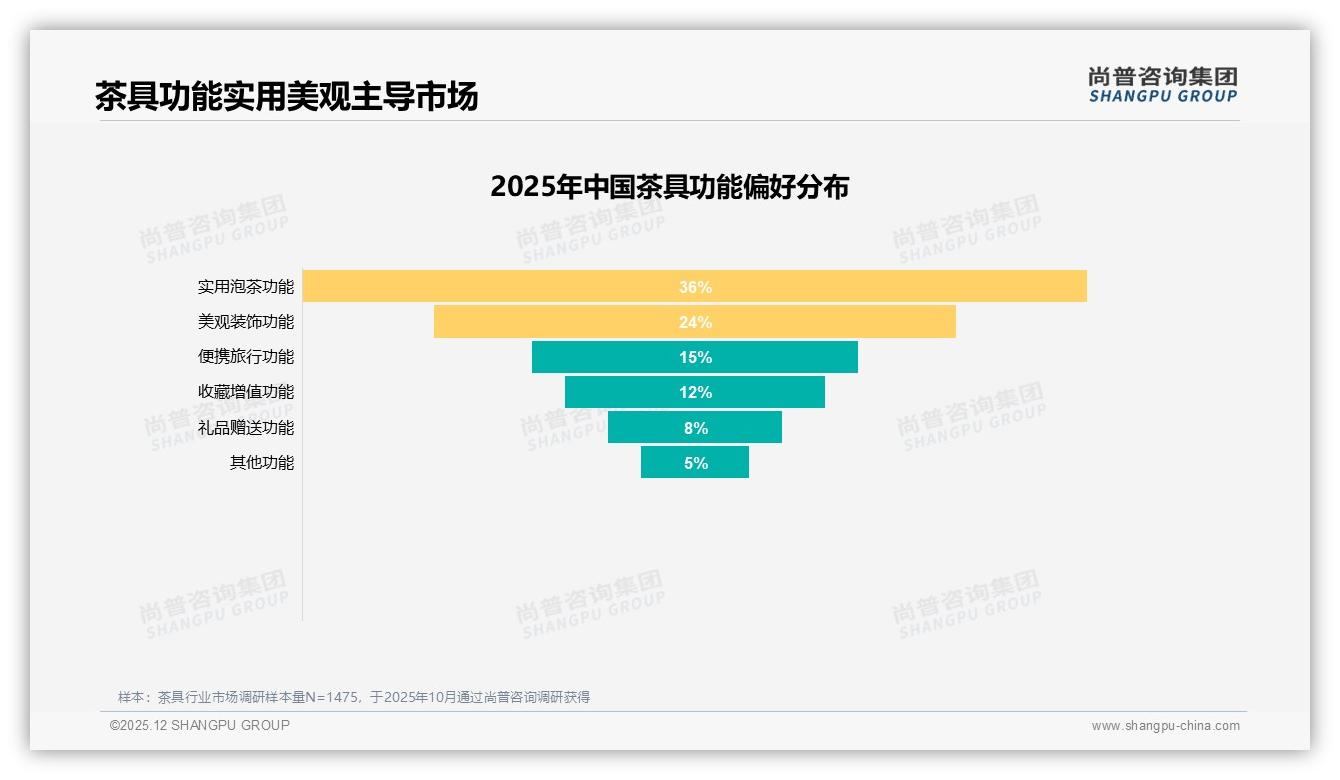 尚普咨询集团茶具品类年报：26-45岁58%占比中青年成茶具消费主力，中低收入双线突围-2025年12月-茶具-38