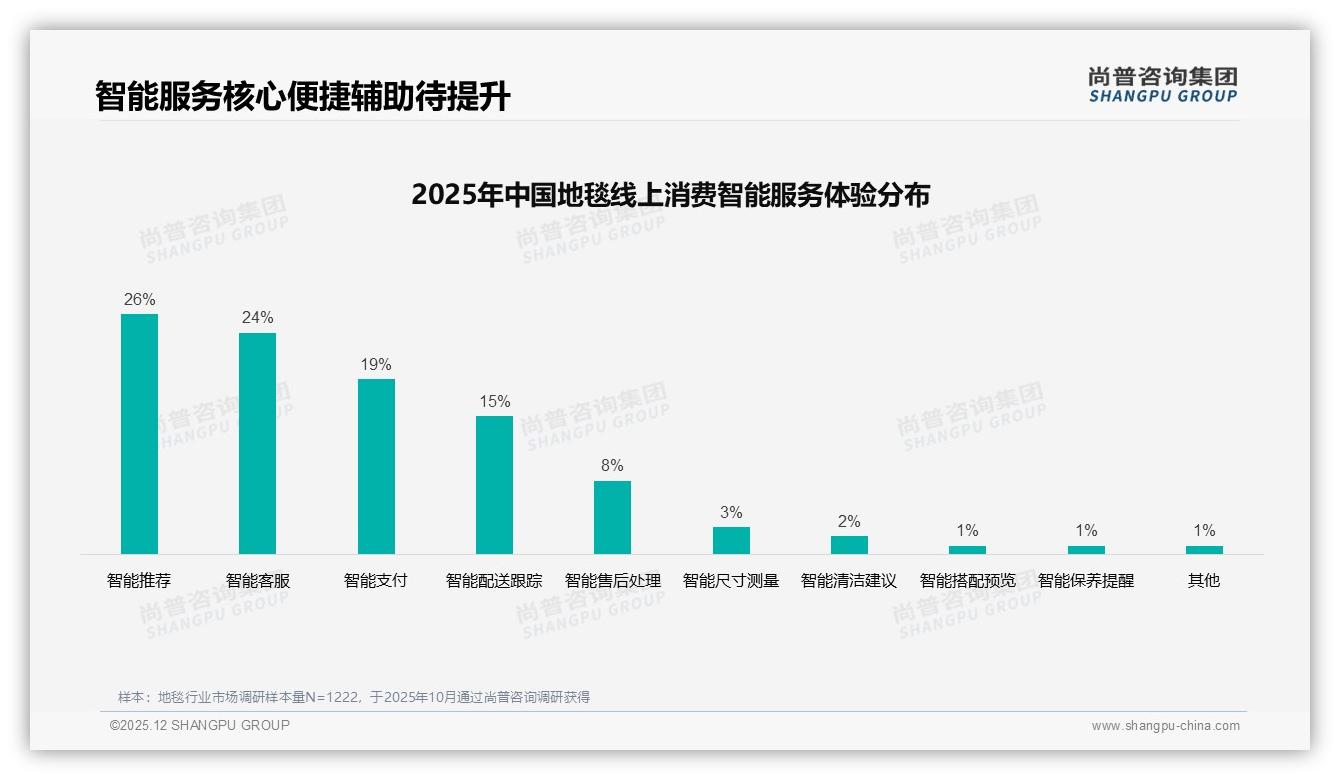 朋友圈38%分享率地毯口碑裂变，真实用户体验内容为王——尚普咨询集团独家披露-2025年12月-地毯-38