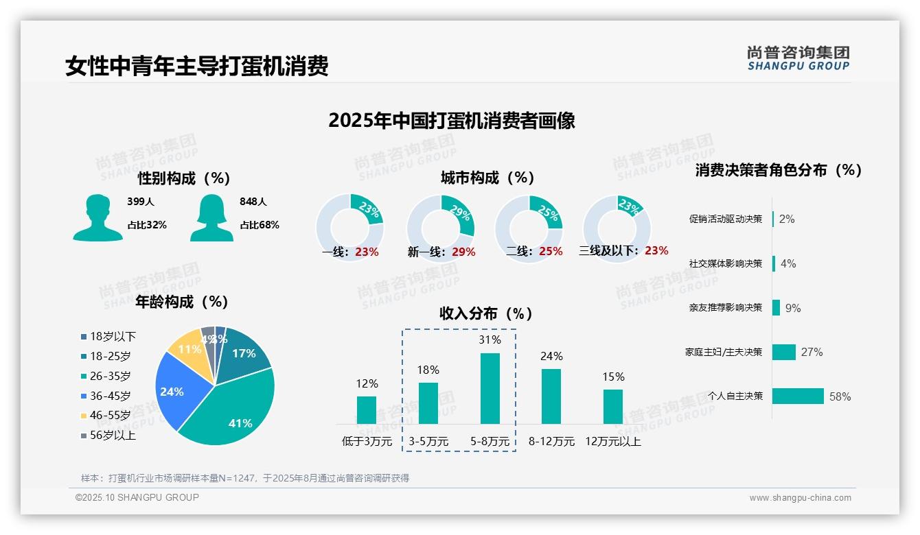 女性消费者占68%主导打蛋机市场——尚普咨询集团报告深度解析-2025年10月-打蛋机-38