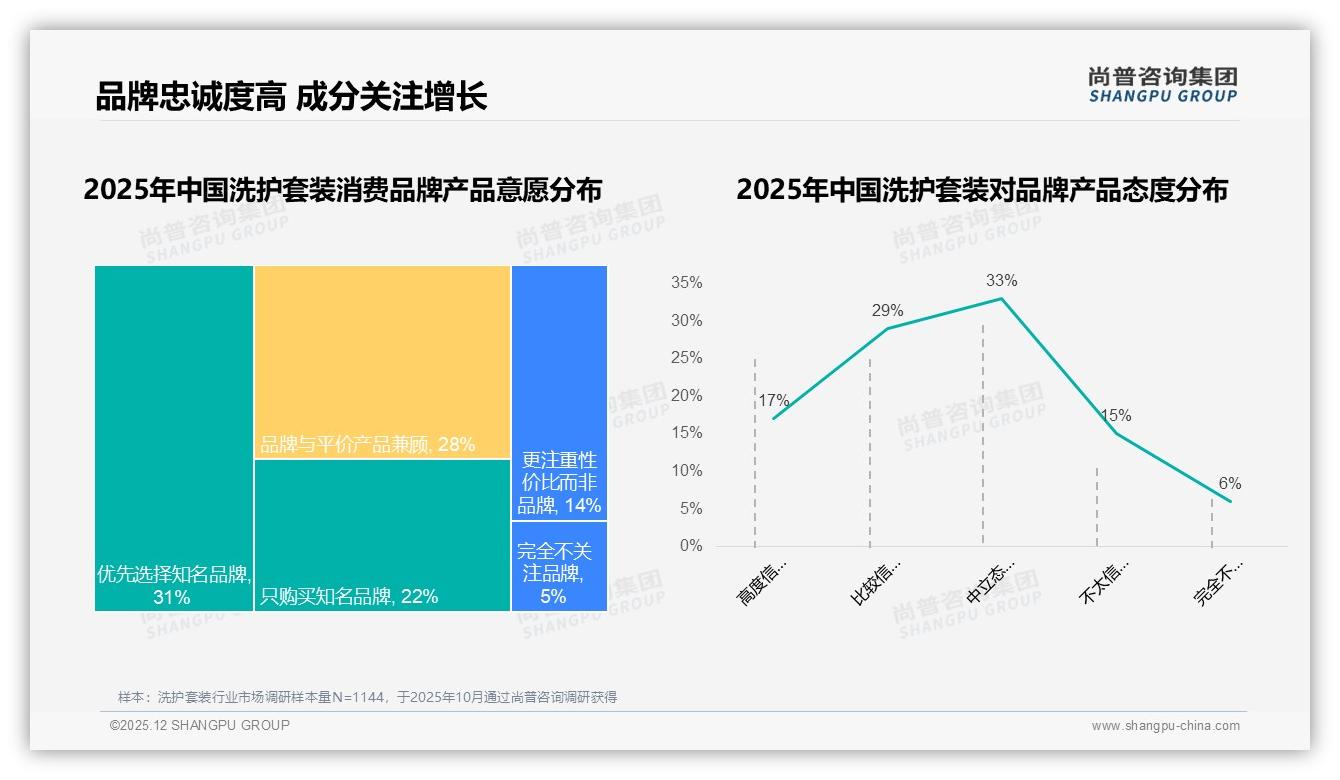 尚普咨询集团行业观察：63%国产品牌洗护套装逆袭进口-2025年12月-洗护套装-38