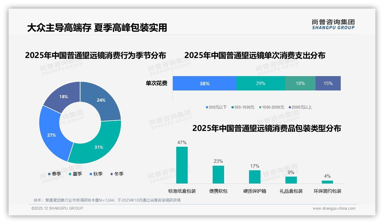 尚普咨询集团深度调研：户外旅行28%场景驱动普通望远镜消费，夏季31%销售高峰待抢-2025年12月-普通望远镜-38