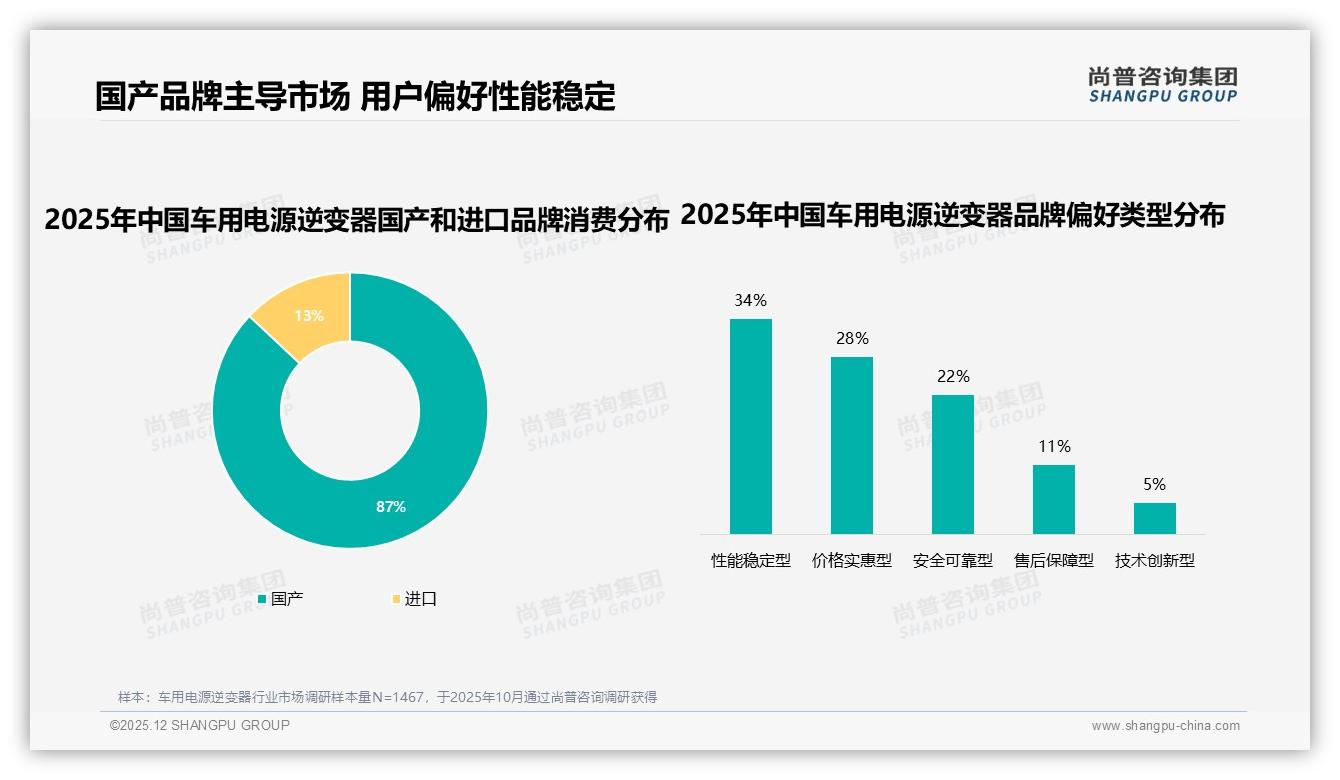 尚普咨询集团趋势雷达：87%消费者选国产车用电源逆变器，性能稳定型34%偏好领跑-2025年12月-车用电源逆变器-38