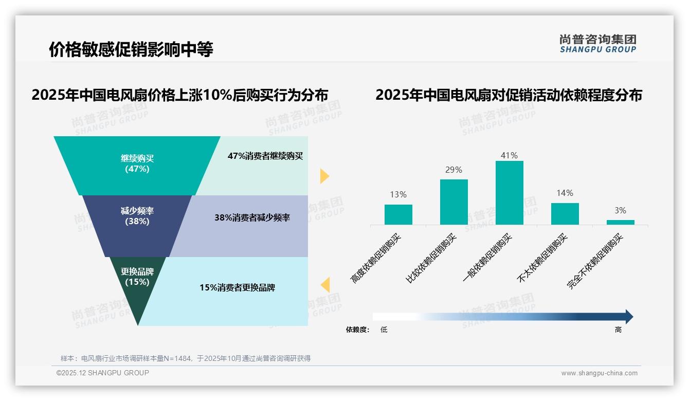 尚普咨询集团权威发布：26-45岁家庭占59%决策权，电风扇品牌如何抓住中青年钱包-2025年12月-电风扇-38