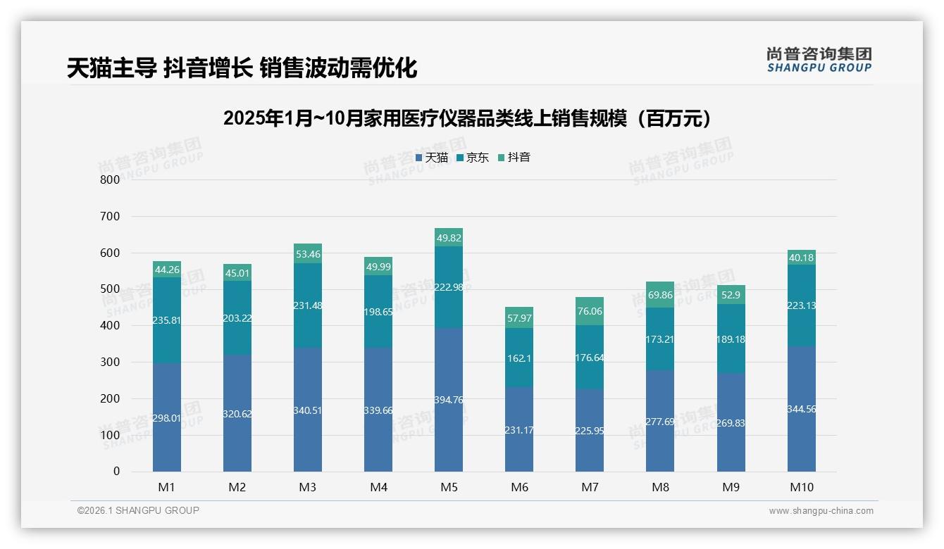 家用医疗仪器价格涨10%后42%消费者仍购买，尚普咨询集团行业观察：忠诚度高-2026年1月-家用医疗仪器-38