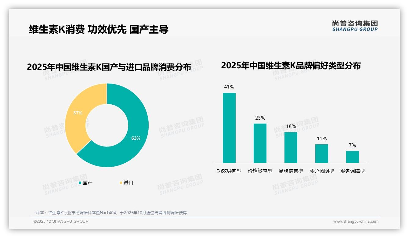 尚普咨询集团维生素K趋势报告：国产占比63%功效导向型41%消费者首选，进口溢价受挤压-2025年12月-维生素K-38