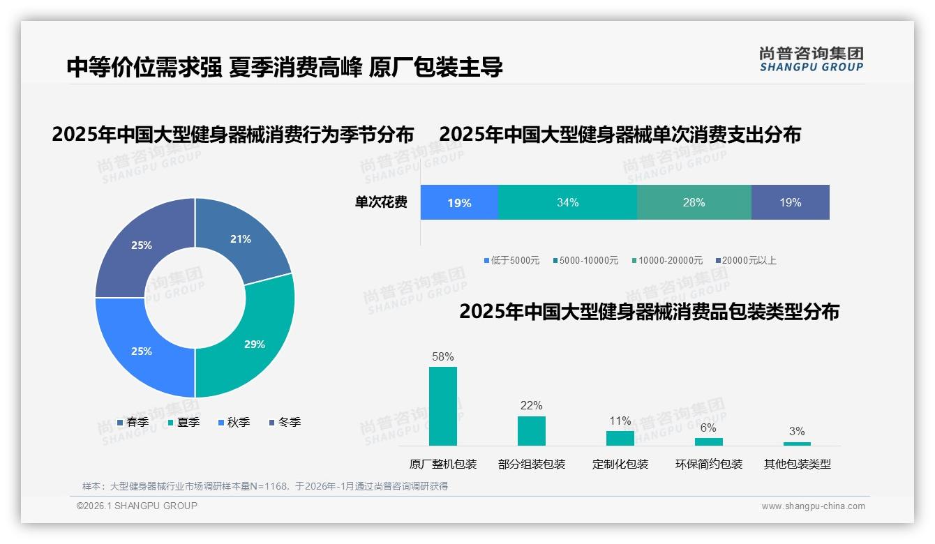 夏季消费跳涨至29%，大型健身器械618前货该怎么囤——尚普咨询集团数据洞察：29%健身器械销售高峰在夏季-2026年1月-大型健身器械-38