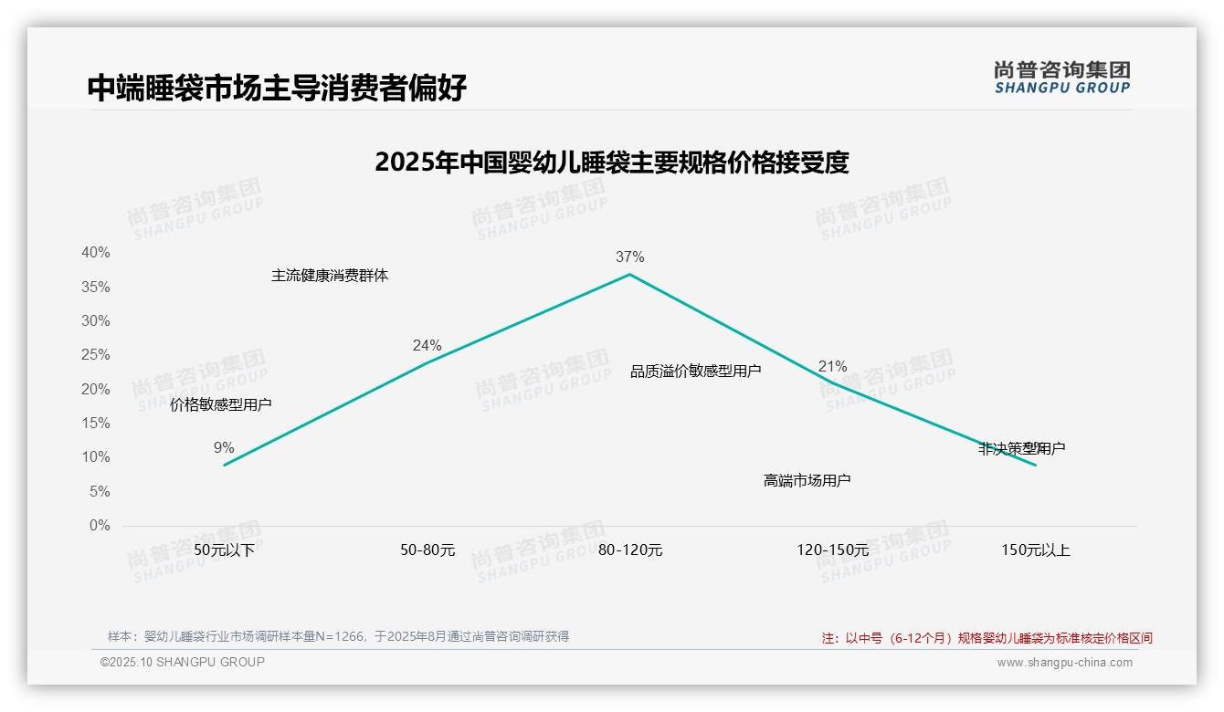 尚普咨询集团报告核心结论：42%消费者在价格上涨后仍坚持购买-2025年10月-婴幼儿睡袋-38