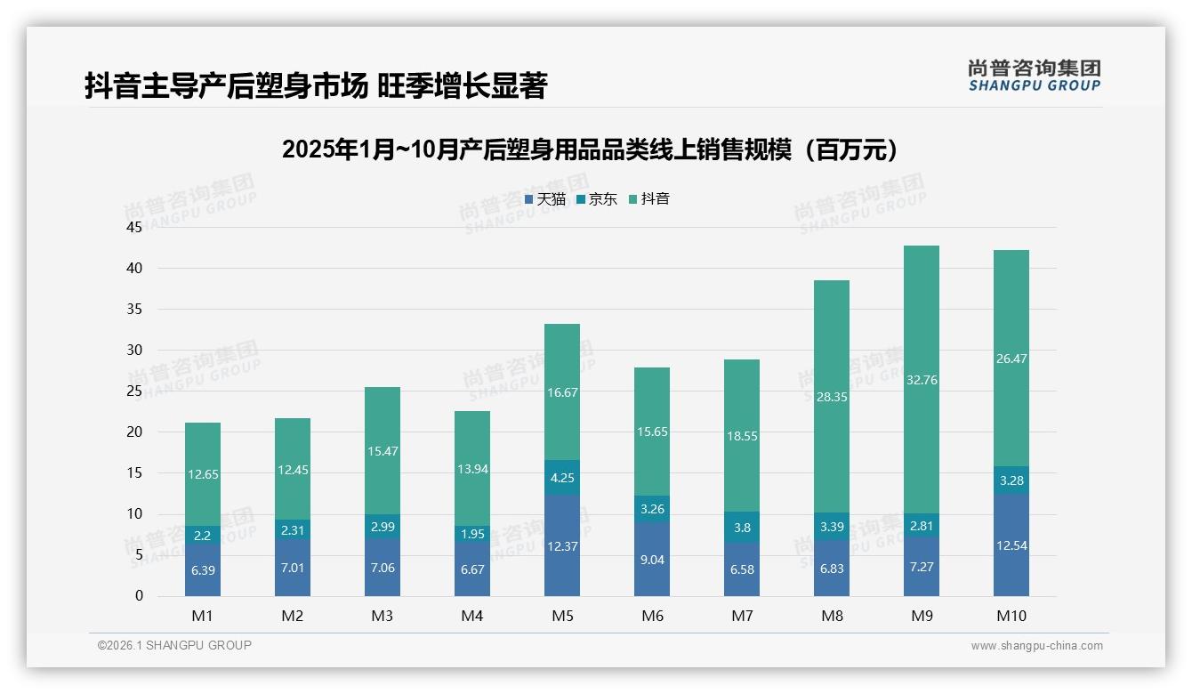 塑身衣28%束腹带22%骨盆带18%，三件套贡献68%产后塑身用品销量-2026年1月-产后塑身用品-38