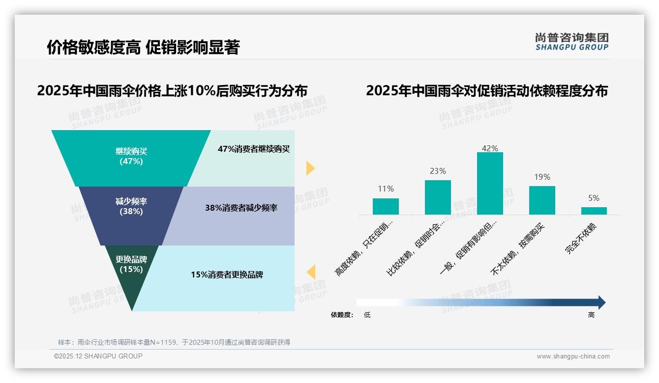 雨伞电商51%购买超线下，退货体验仅52%满意成堵点——尚普咨询集团深度调研-2025年12月-雨伞-38
