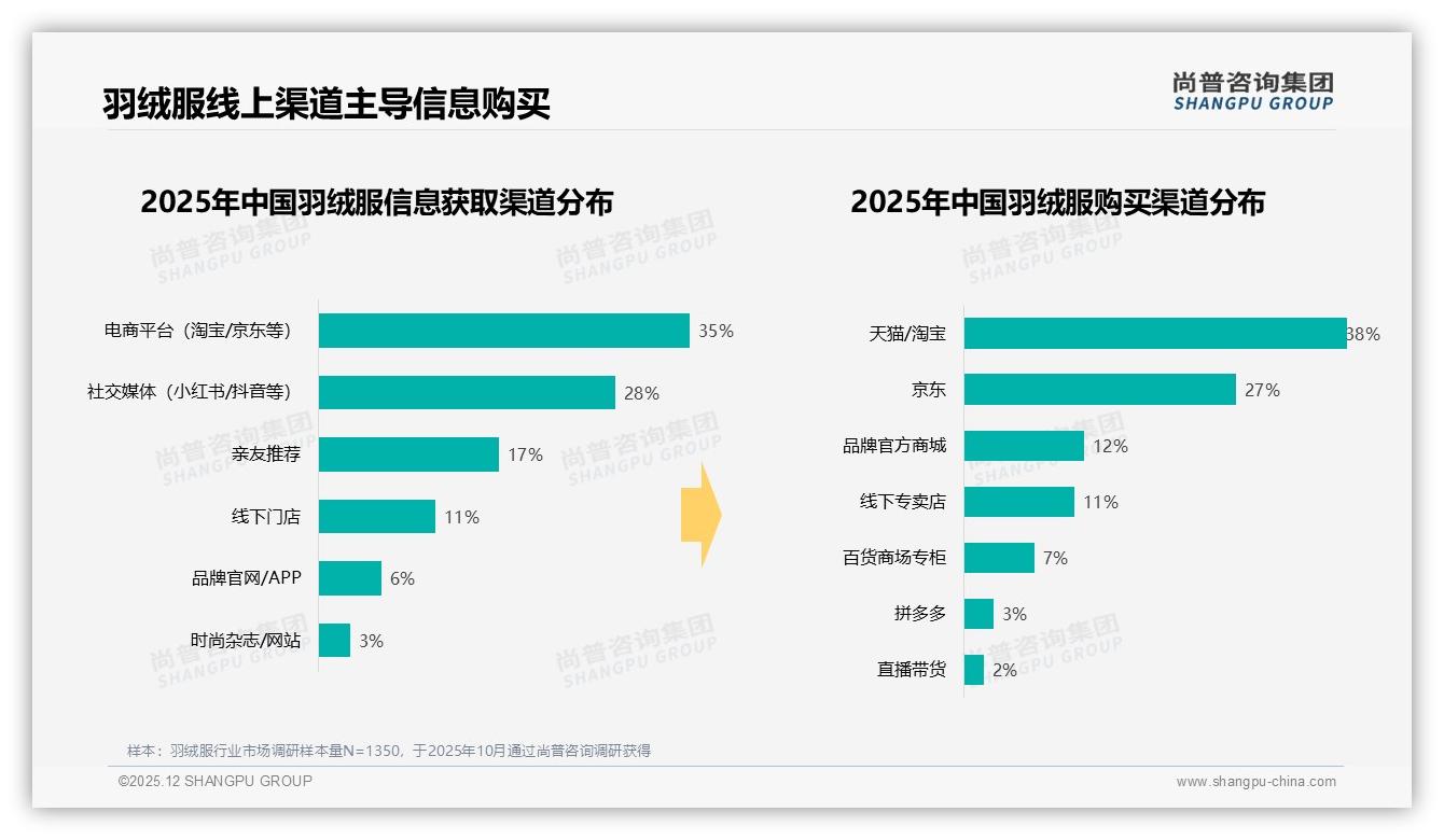 智能尺码推荐31%需求居首，羽绒服线上体验进入AI时代——尚普咨询集团专题解读-2025年12月-羽绒服-38