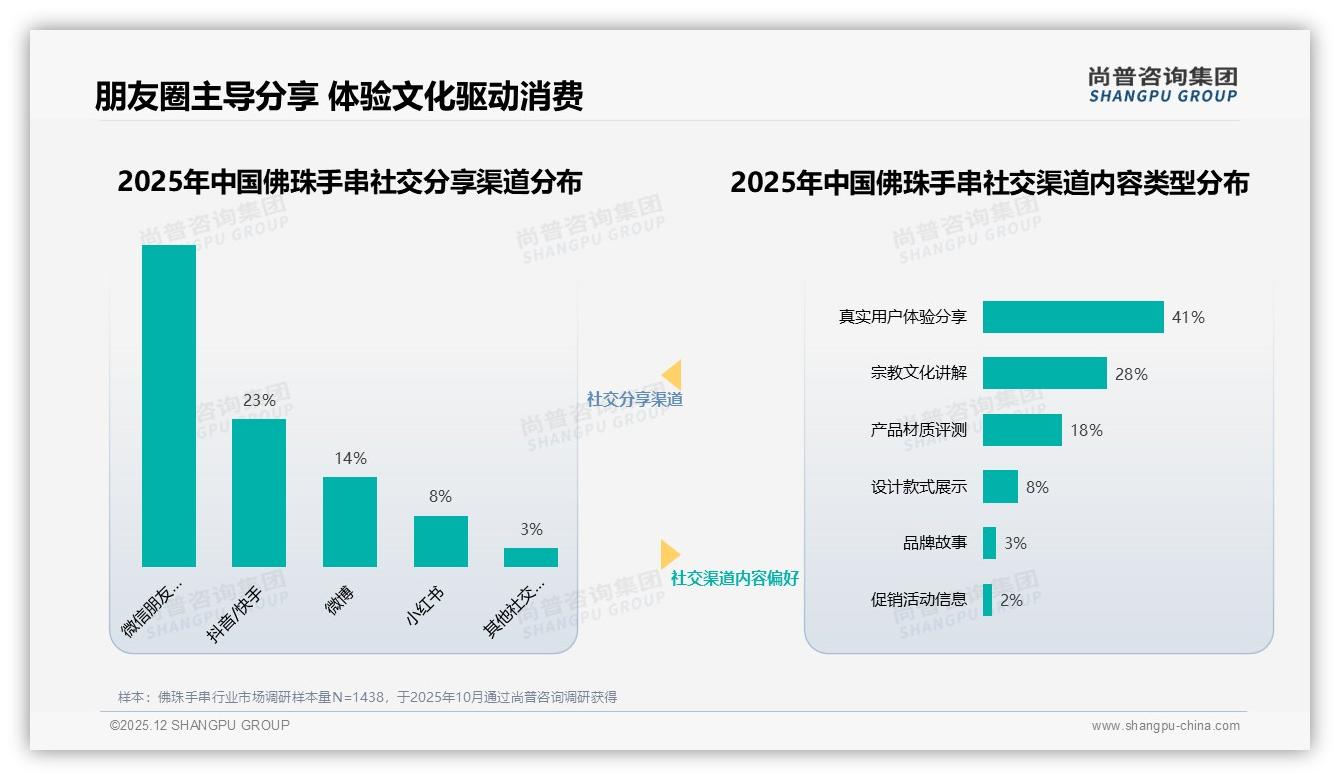 抖音78%份额主导佛珠手串，传统电商如何翻盘——尚普咨询集团品类洞察-2025年12月-佛珠手串-38