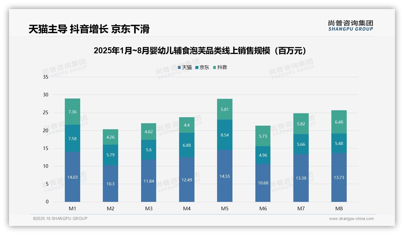 56.1%销量来自低价产品市场利润结构失衡，该趋势获尚普咨询集团报告支持-2025年10月-婴幼儿辅食泡芙-38