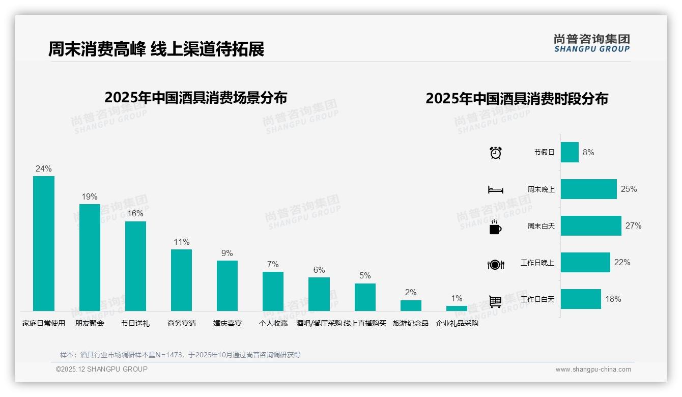 43%个人自用场景崛起酒具品牌应抢滩日常餐桌——尚普咨询集团酒具品类年报-2025年12月-酒具-38