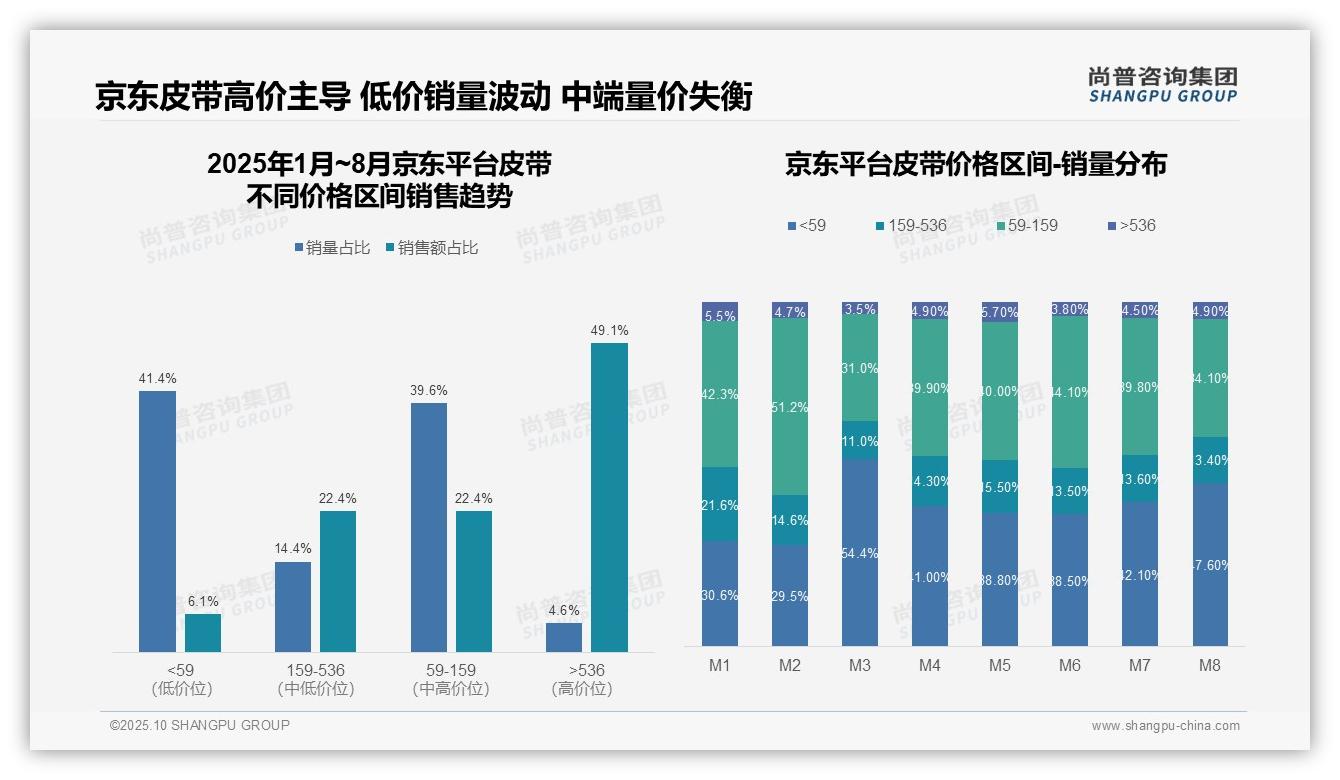 京东皮带高价位销售额占比49.1%，尚普咨询集团年度报告精华-2025年10月-皮带-38