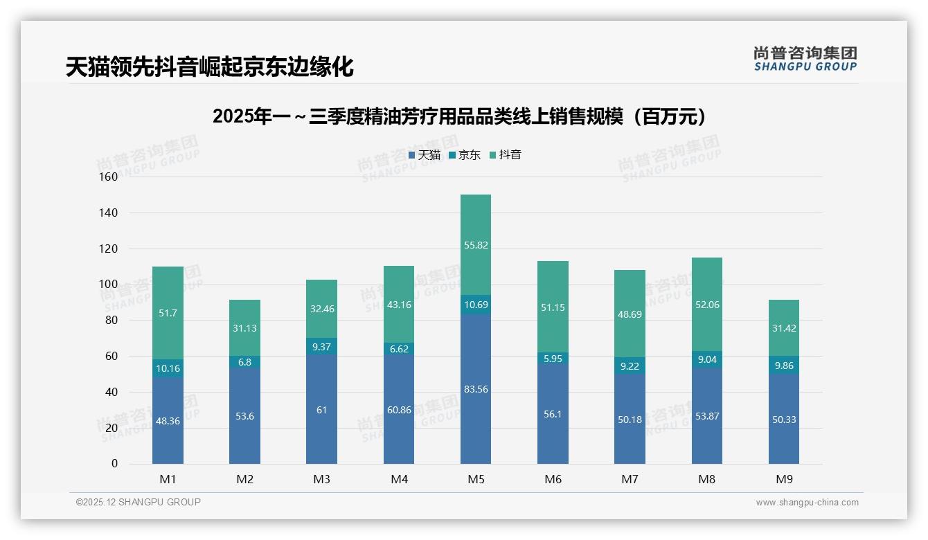 34%冬季消费峰值，精油芳疗用品品牌押宝第四季度——尚普咨询集团年度复盘-2025年12月-精油芳疗用品-38