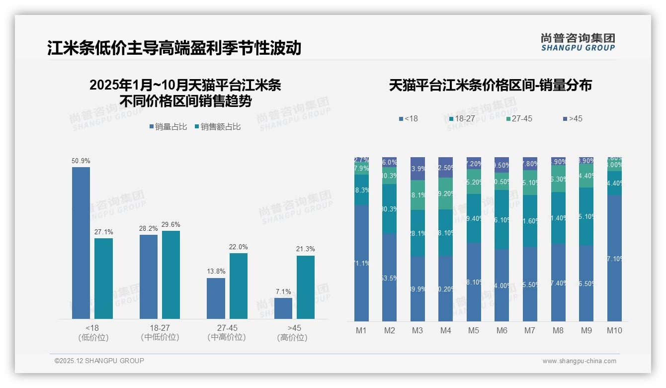 尚普咨询集团独家披露：传统原味34%份额江米条创新口味4%缺口待补-2025年12月-江米条-38