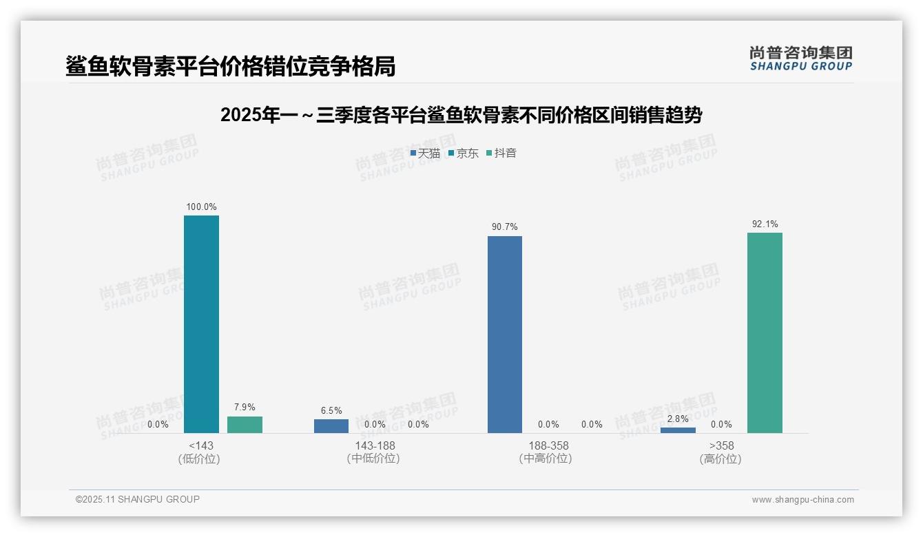 尚普咨询集团报告聚焦：超高价产品销售额占比92.1%-2025年11月-鲨鱼软骨素-38