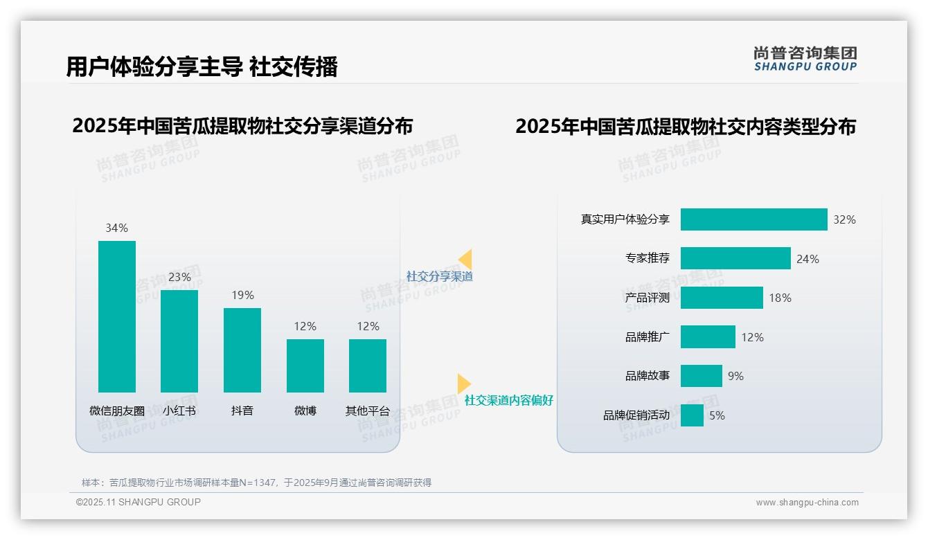 尚普咨询集团报告解读：为何说36%消费者最信赖医学专家推荐苦瓜提取物-2025年11月-苦瓜提取物-38