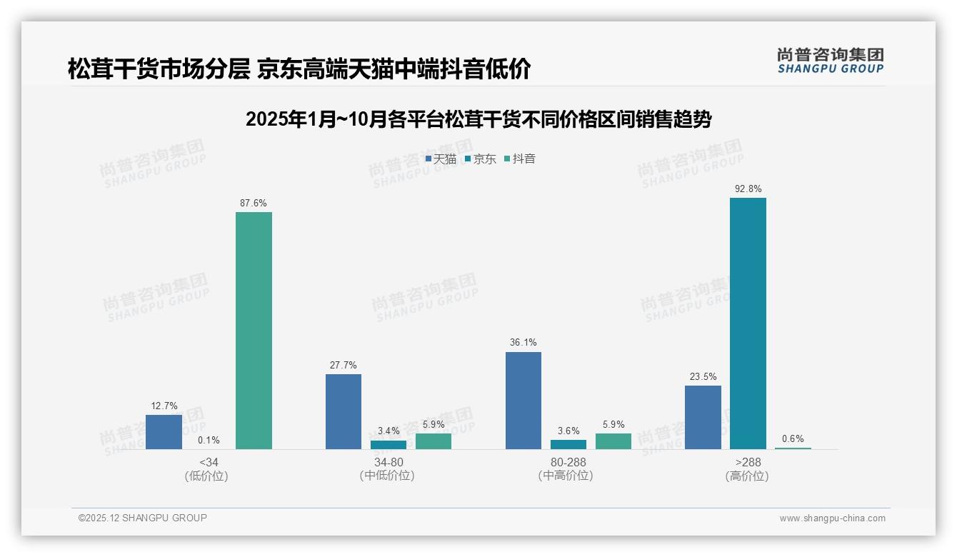 松茸干货国产73%份额压倒进口，云南产地成品牌护城河——尚普咨询集团权威发布-2025年12月-松茸干货-38