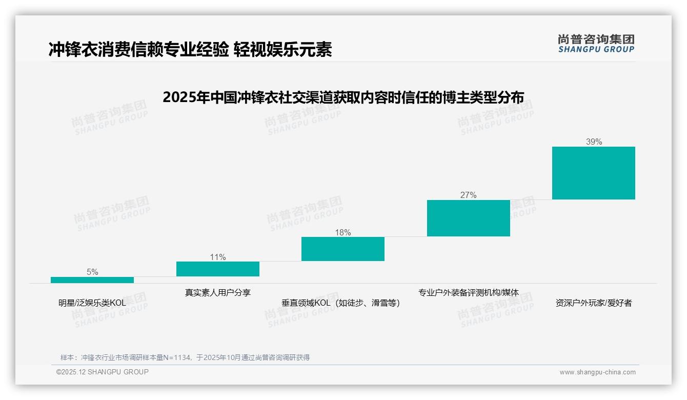 53%消费者依赖促销买冲锋衣，涨价10%即流失37%客群——尚普咨询集团深度调研-2025年12月-冲锋衣-38