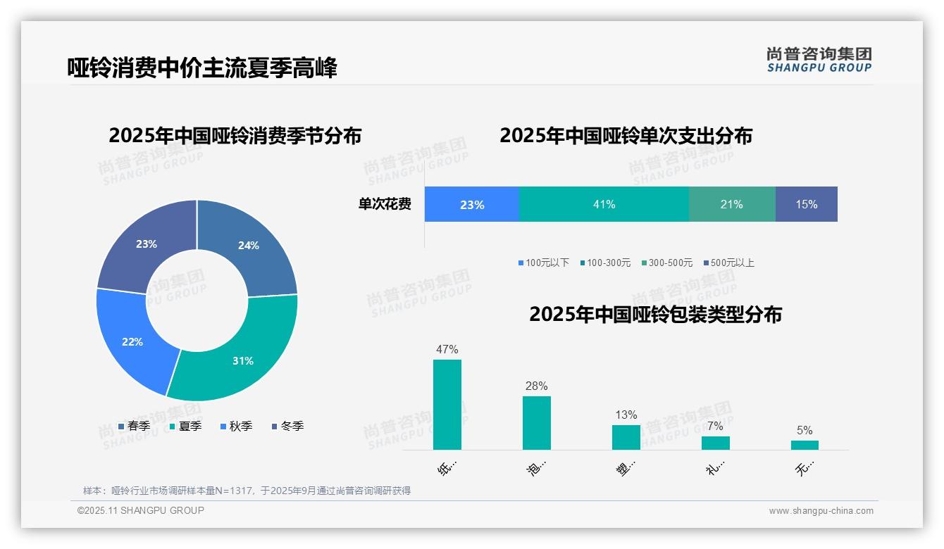 41%消费者选择中等价位哑铃——尚普咨询集团最新报告证实-2025年11月-哑铃-38