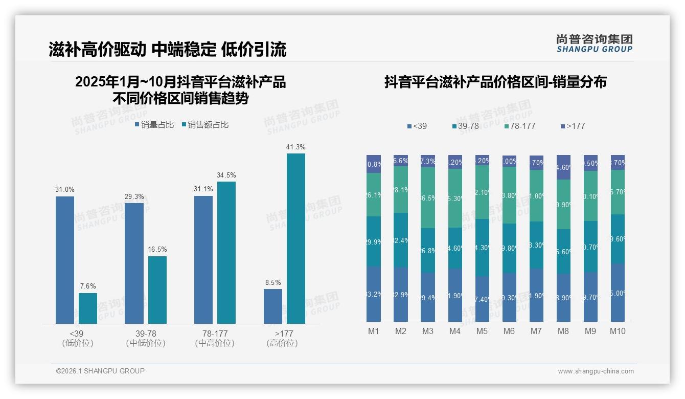 45%消费者依赖促销活动购买滋补产品涨价10%致21%用户立刻换牌——尚普咨询集团独家披露-2026年1月-滋补产品-38