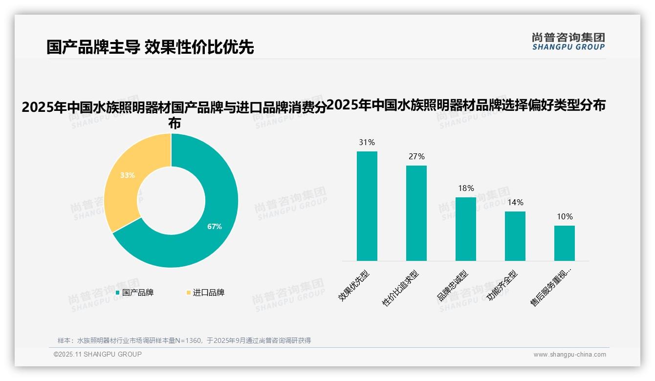 38%消费者更换品牌追求更好效果，_尚普咨询集团报告给出权威数据-2025年11月-水族照明器材-38