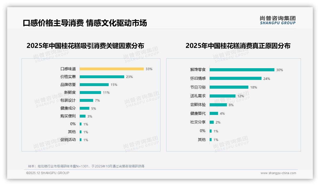 42%用户信任美食博主，桂花糕社交种草锁定垂直KOL——尚普咨询集团热点快读-2025年12月-桂花糕-38