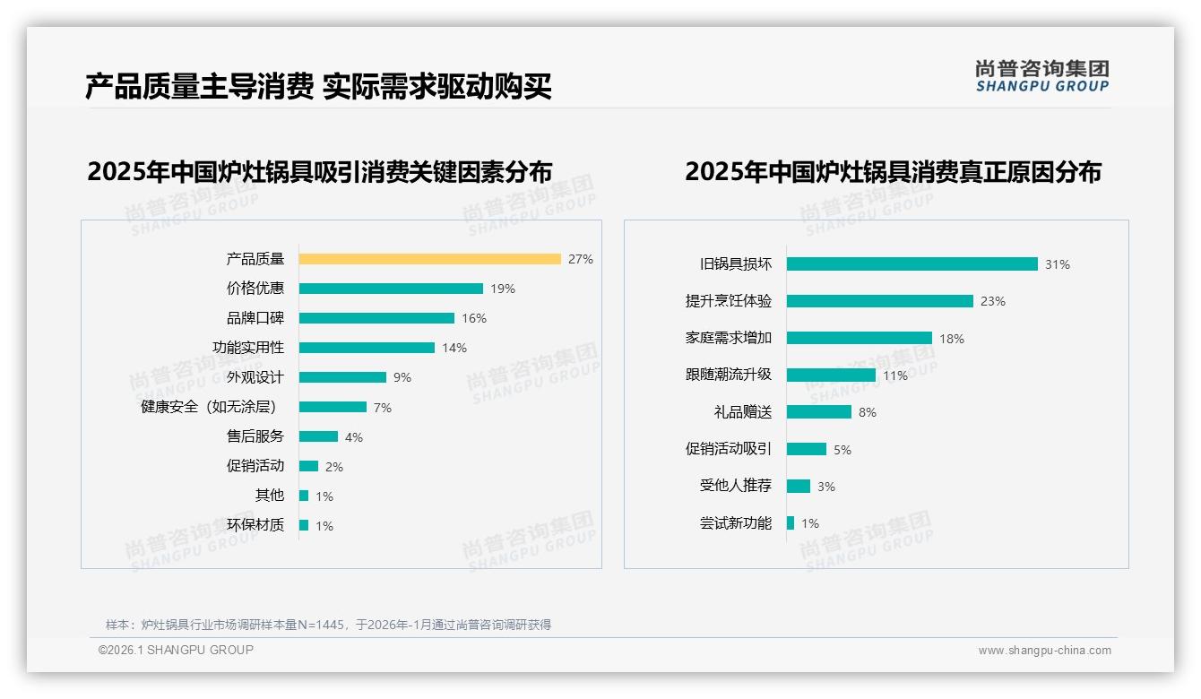 冬季32%销量高峰来袭，炉灶锅具品牌如何趁热抢市场——尚普咨询集团研报速览-2026年1月-炉灶锅具-38
