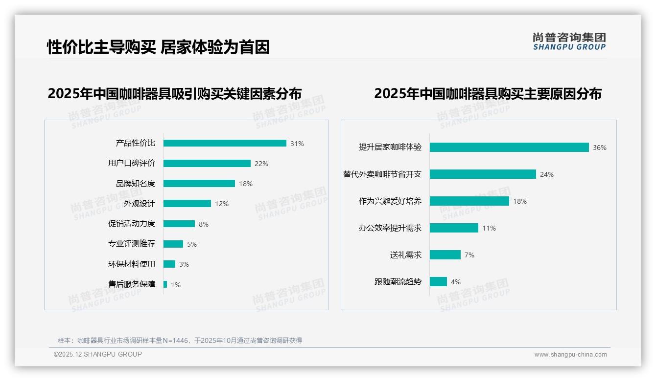 41%消费者每年仅买1次咖啡器具，手冲壶18%占比激活低频痛点——尚普咨询集团《2025年中国咖啡器具市场洞察报告》-2025年12月-咖啡器具-38