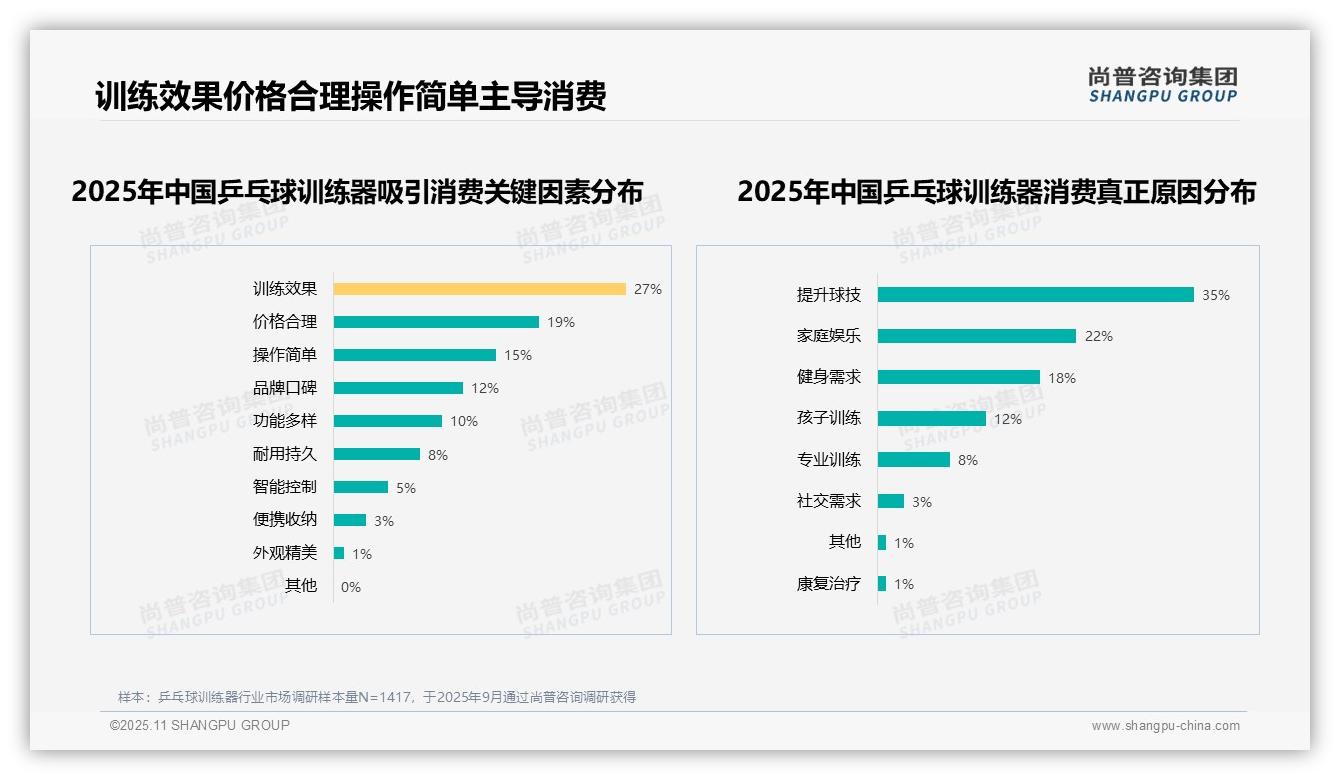 一文读懂35%消费者因提升球技选择乒乓球训练器：尚普咨询集团报告精编-2025年11月-乒乓球训练器-38