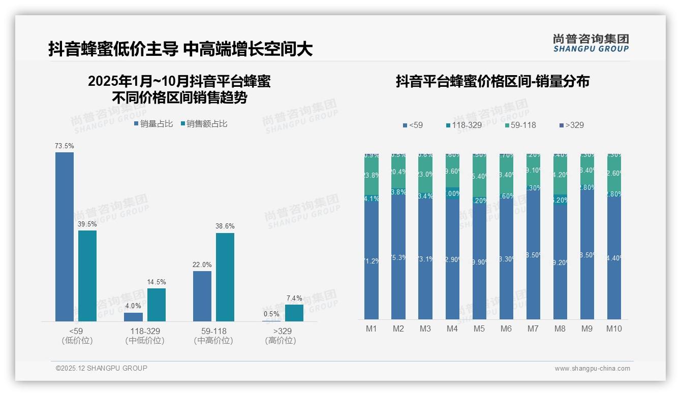 蜂蜜消费降级明显，73.5%抖音销量来自59元以下低价带——尚普咨询集团报告披露-2025年12月-蜂蜜-38