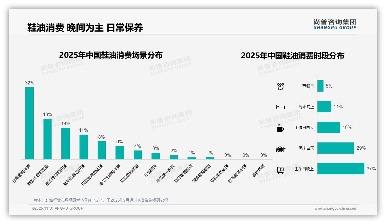 尚普咨询集团报告揭示：42%消费者偏好中等价位鞋油-2025年11月-鞋油-38