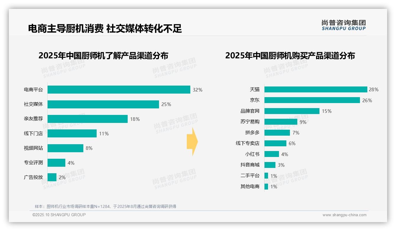 冬季厨师机消费占比34%领跑市场——尚普咨询集团独家报告-2025年10月-厨师机-38