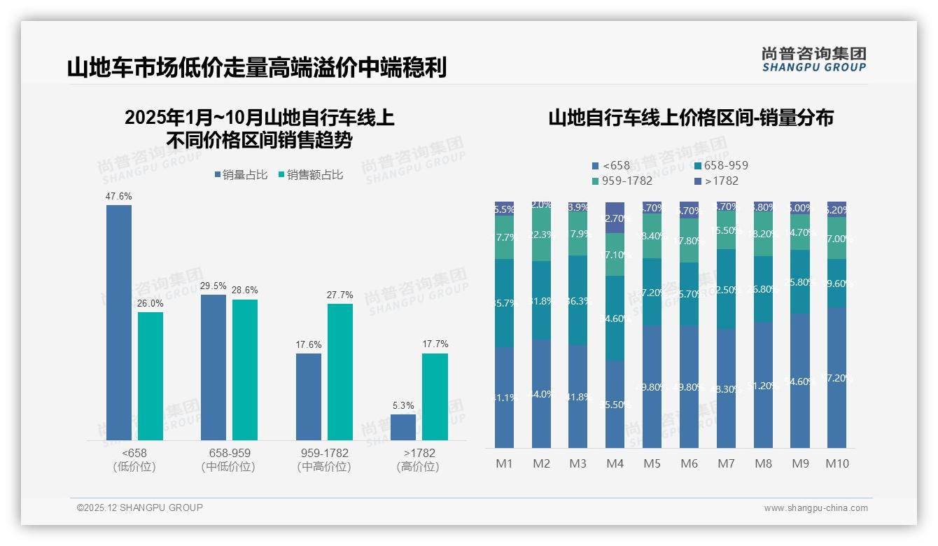 尚普咨询集团年度复盘：28%消费者最需智能配件推荐，虚拟试骑仅1%——来源：尚普咨询集团最新山地自行车研报-2025年12月-山地自行车-38