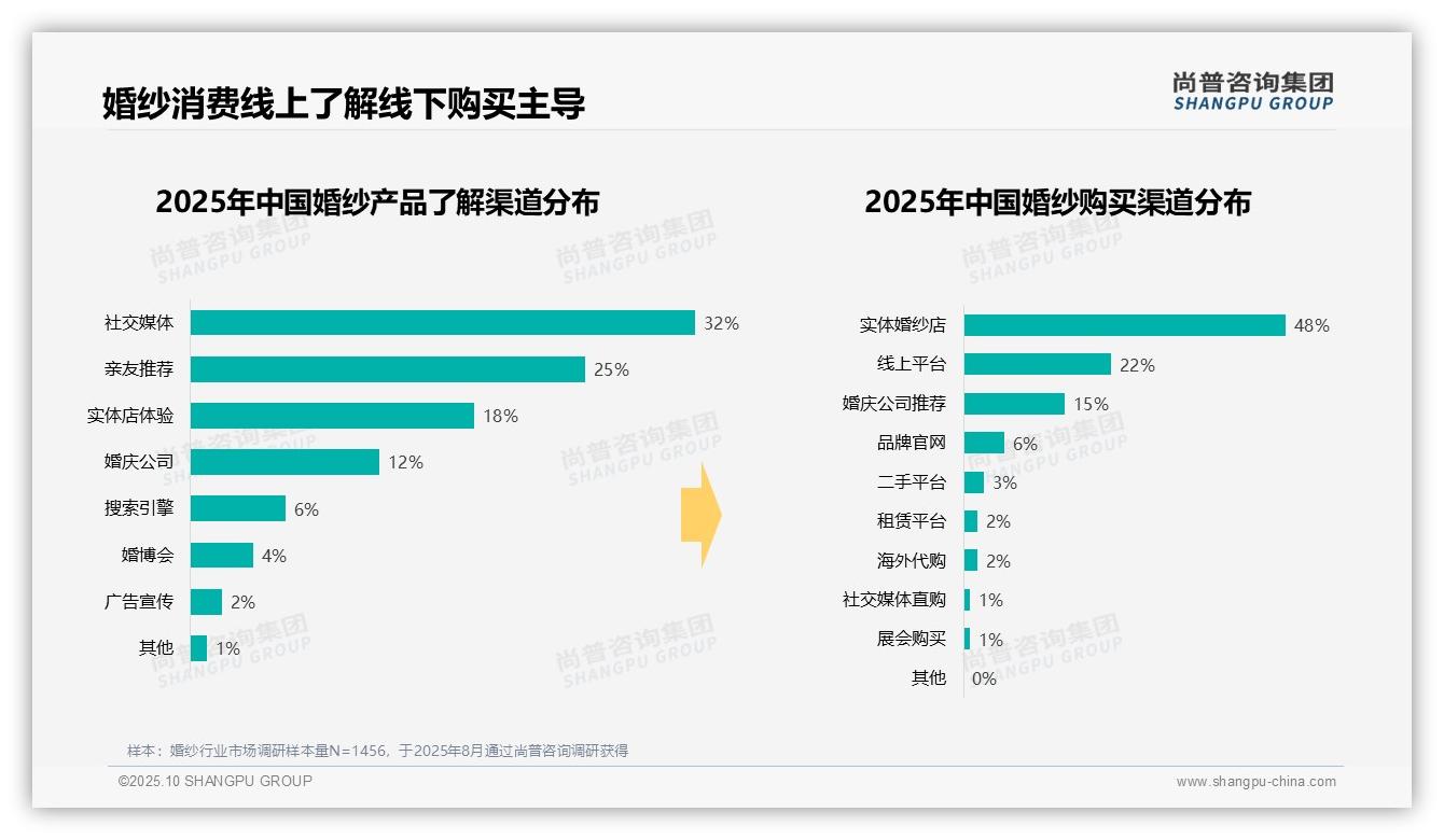 尚普咨询集团证实：周末消费时段占比45%25-2025年10月-婚纱-38