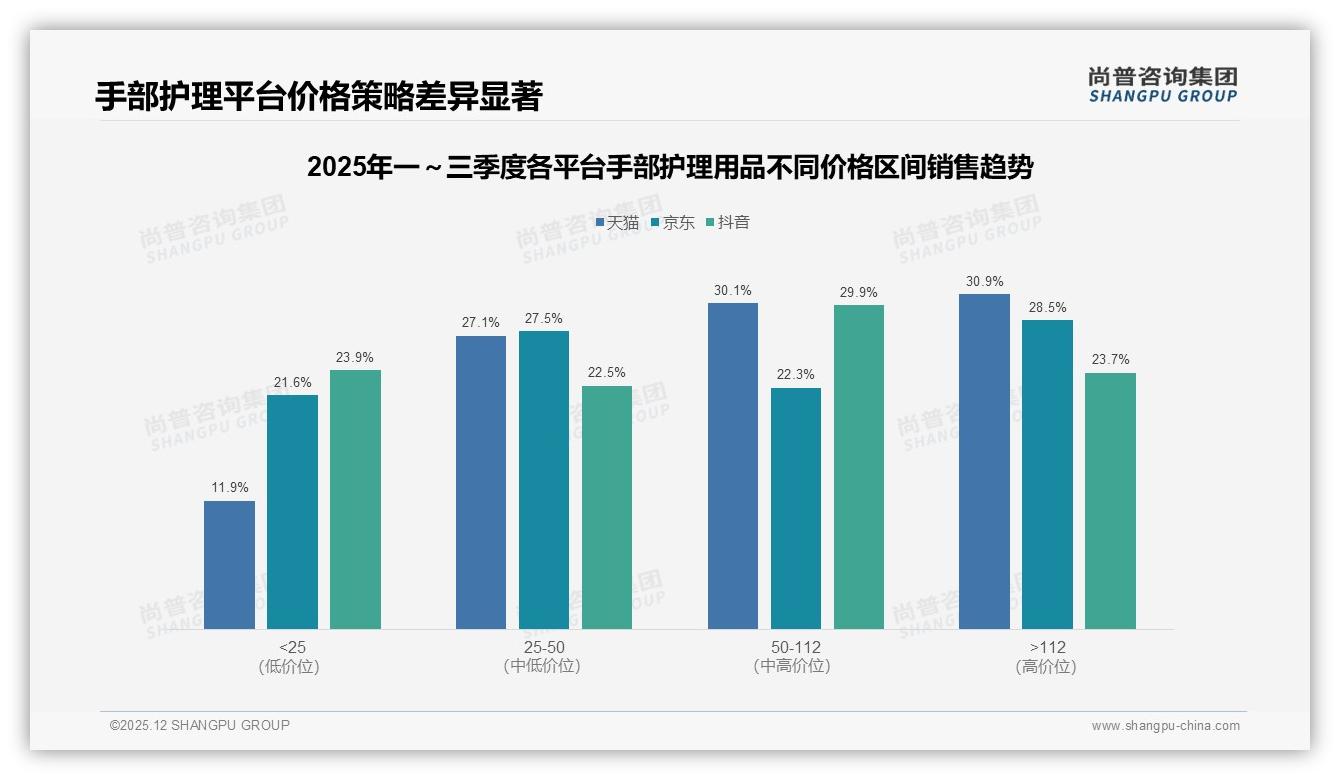 尚普咨询集团数据洞察：26到35岁女性占手部护理用品68%份额，二线城市33%销量待掘金-2025年12月-手部护理用品-38