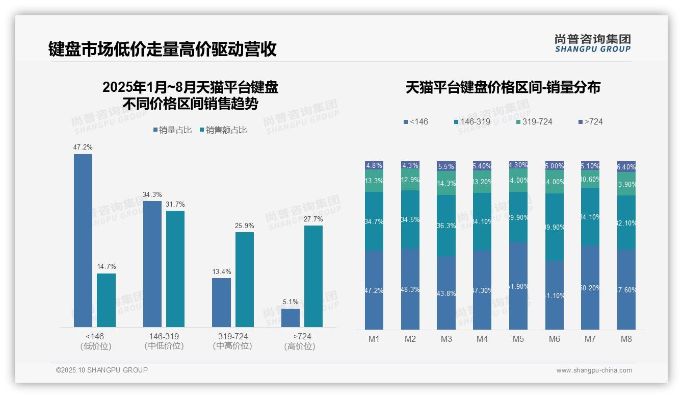一文读懂京东高端键盘市场占比51.9%:尚普咨询集团报告精编-2025年10月-键盘-38