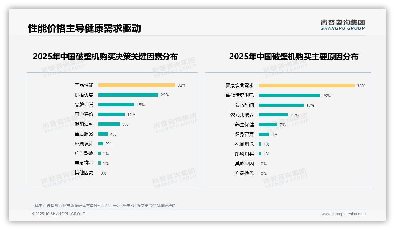 数据说话：尚普咨询集团报告指出69%消费者愿意推荐破壁机-2025年10月-破壁机-38