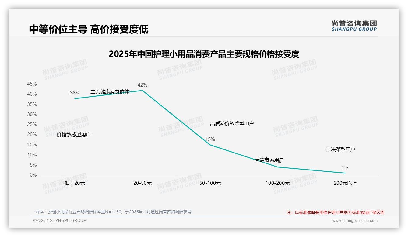 护理小用品200元以上价格接受度仅1%，尚普咨询集团消费研究：高端化需先教育再定价-2026年1月-护理小用品-38
