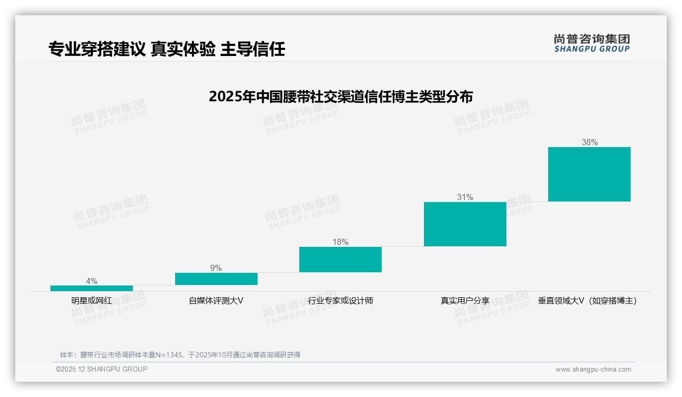 尚普咨询集团独家披露：78%消费者购买国产腰带，品质优先型37%超越价格敏感型28%——尚普咨询集团腰带消费蓝皮书-2025年12月-腰带-38