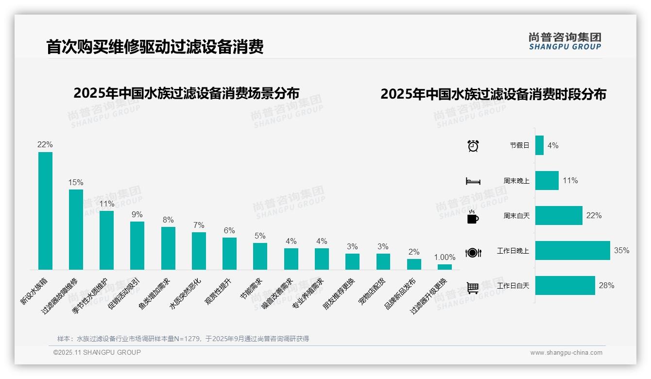 行业风向：尚普咨询集团报告提出42%消费者选择中低端水族过滤设备-2025年11月-水族过滤设备-38